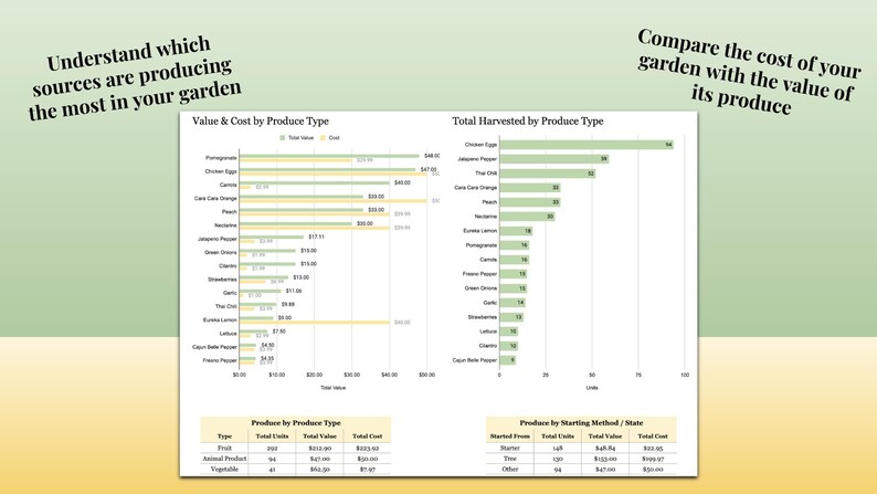 May include: Two bar charts showing the value and cost of different produce types, and the total harvested by produce type. The charts are labeled "Value & Cost by Produce Type" and "Total Harvested by Produce Type".