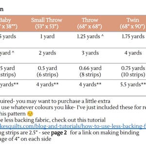 May include: A two-color version quilt fabric requirements chart titled Two colour version. The table lists fabric types including Chain, Background, Binding, and Backing for sizes Baby, Small Throw, Throw, Twin, and Bed with measurements in yards.