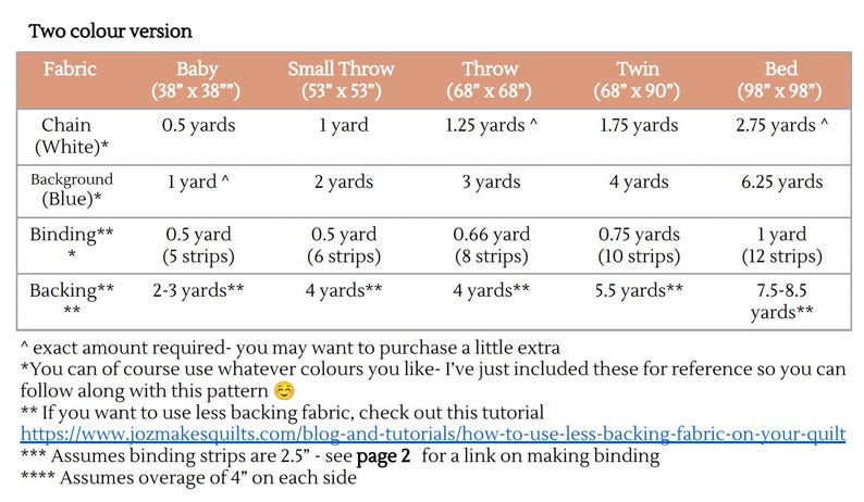 May include: A two-color version quilt fabric requirements chart titled Two colour version. The table lists fabric types including Chain, Background, Binding, and Backing for sizes Baby, Small Throw, Throw, Twin, and Bed with measurements in yards.