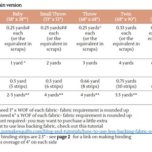 May include: A Scrappy chain version quilt pattern chart with columns for Baby, Small Throw, Throw, Twin, and Bed sizes. The table lists fabric requirements in yards for chain fabric, background, binding, and backing, including footnotes and a URL.