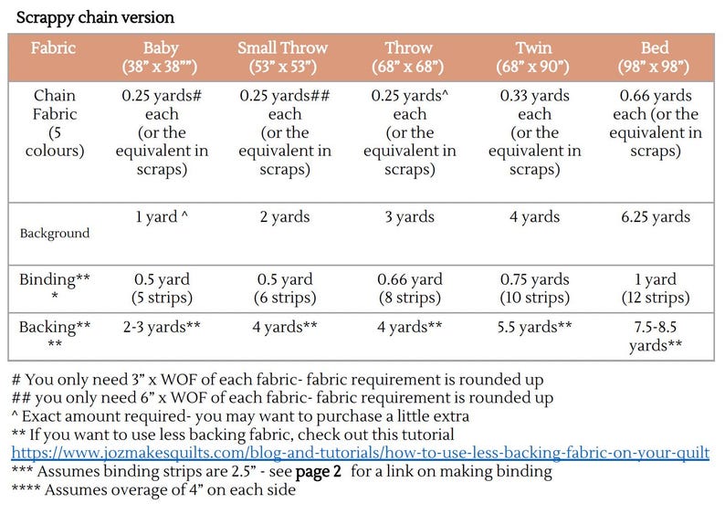 May include: A Scrappy chain version quilt pattern chart with columns for Baby, Small Throw, Throw, Twin, and Bed sizes. The table lists fabric requirements in yards for chain fabric, background, binding, and backing, including footnotes and a URL.