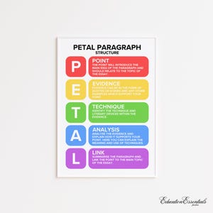 Op de afbeelding: Een kleurrijk diagram met het acroniem "PETAL" in grote letters, dat de structuur van een alinea beschrijft. Elke letter staat voor een belangrijk element: Punt, Bewijs, Techniek, Analyse en Link. Dit diagram is een handig hulpmiddel voor leerlingen die leren hoe ze effectieve alinea's kunnen schrijven.