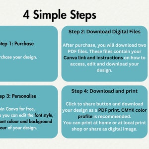Pu&ograve; includere: Quattro passaggi per personalizzare e scaricare un design digitale usando Canva. I passaggi sono: acquistare, scaricare file digitali, personalizzare e scaricare e stampare. L'immagine include il logo Canva e il testo "Made in Canva".