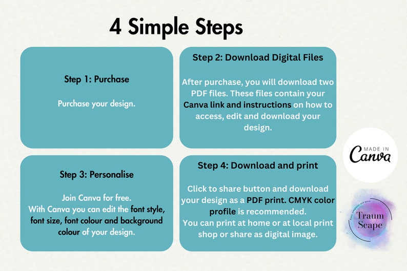 Pu&ograve; includere: Quattro passaggi per personalizzare e scaricare un design digitale usando Canva. I passaggi sono: acquistare, scaricare file digitali, personalizzare e scaricare e stampare. L'immagine include il logo Canva e il testo "Made in Canva".