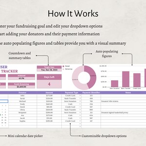 May include: A fundraising tracker spreadsheet with a goal of $6,000. The spreadsheet shows a countdown to the target date of Tuesday, November 28, 2023, with 4 days remaining. The spreadsheet also shows a pie chart of funds raised and remaining, a bar chart of donation methods, and a table of donors, donation amounts, and payment methods.