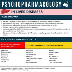 Peut inclure: Un tableau intitulé "Psychopharmacologie dans les maladies du foie" avec des informations sur les médicaments et la toxicité hépatique. Le tableau comprend un tableau listant les médicaments associés à la toxicité hépatique et les transaminases élevées observées avec certains médicaments. Le tableau comprend également un tableau intitulé "Ajustements posologiques utilisant les scores Child-Pugh" avec des informations sur la façon d'ajuster les dosages des médicaments en fonction de la fonction hépatique.