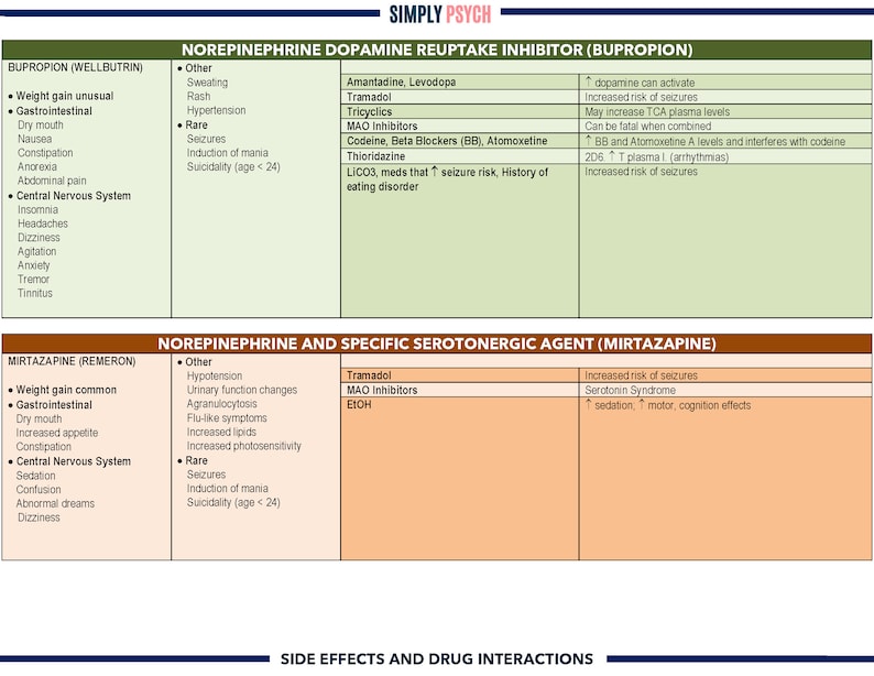 Medication Side Effects and Drug Interactions Cheat Sheets - Etsy