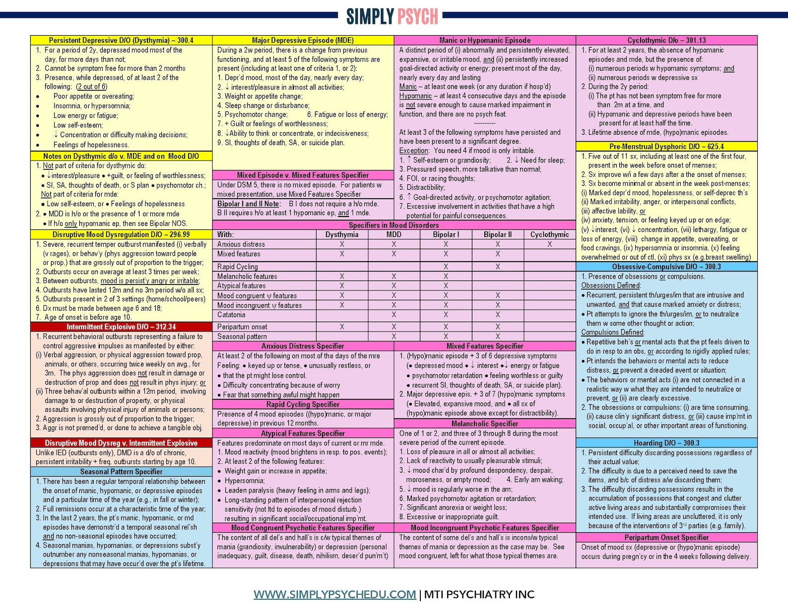 DSM 5 CHEAT SHEETS - Etsy