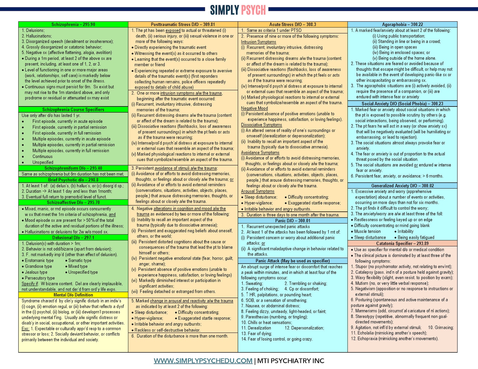 DSM 5 CHEAT SHEETS - Etsy