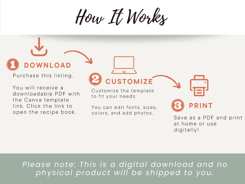 May include: A digital download infographic with three steps: download, customize, and print. The infographic is illustrated with icons and text explaining how to purchase, edit, and print a recipe book template. The text says "Please note: This is a digital download and no physical product will be shipped to you."