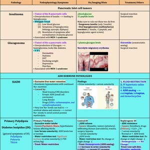 Grafiek voor pathologie met hoge opbrengst endocrinologie voor studenten geneeskunde | Stap 1 en stap 2 Studiehulp | Cheatsheets digitaal downloaden