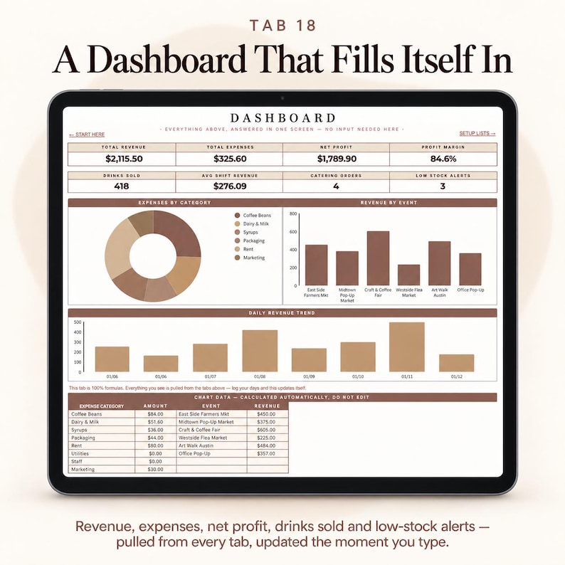 May include: A digital dashboard displayed on a tablet screen titled TAB 18 A Dashboard That Fills Itself In. It features financial metrics including total revenue, expenses, net profit, profit margin, drinks sold, and low stock alerts with charts.