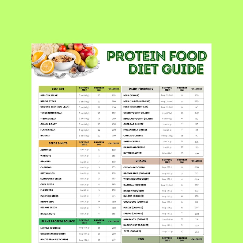 May include: A chart with a green background and a title that reads "Protein Food Diet Guide". The chart lists various food items and their protein and calorie content per serving. The food items are categorized into beef cuts, seeds and nuts, dairy products, grains, plant protein sources, and eggs.