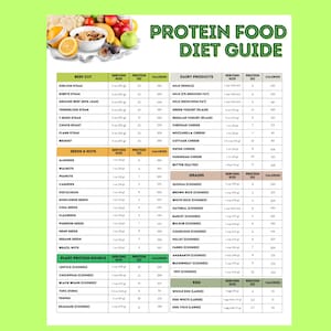 May include: A colorful chart with a green background and white text listing protein food sources and their nutritional information. The chart includes categories for beef cuts, dairy products, seeds and nuts, grains, plant protein sources, and eggs. Each category lists the serving size, protein content in grams, and calories per serving.