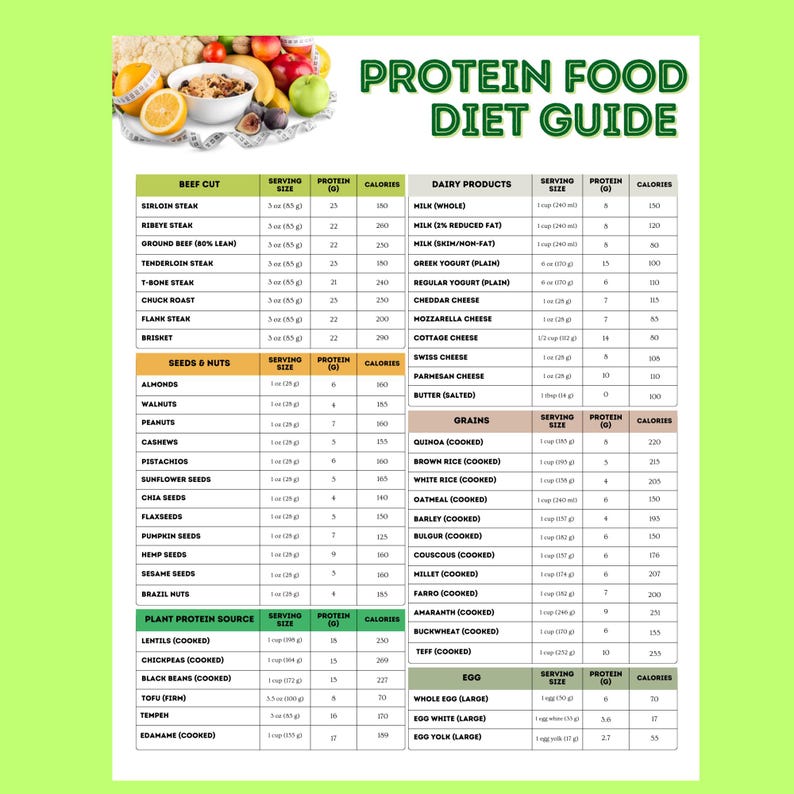 May include: A colorful chart with a green background and white text listing protein food sources and their nutritional information. The chart includes categories for beef cuts, dairy products, seeds and nuts, grains, plant protein sources, and eggs. Each category lists the serving size, protein content in grams, and calories per serving.