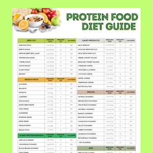 May include: A colorful chart with a list of foods and their protein and calorie content per serving size. The chart is divided into categories: Beef Cut, Seeds & Nuts, Plant Protein Source, Dairy Products, Grains, and Egg. The chart is designed to help people plan their meals and track their protein intake.