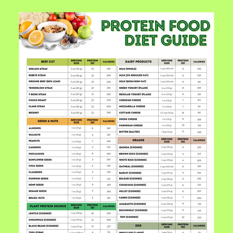 May include: A colorful chart with a list of foods and their protein and calorie content per serving size. The chart is divided into categories: Beef Cut, Seeds & Nuts, Plant Protein Source, Dairy Products, Grains, and Egg. The chart is designed to help people plan their meals and track their protein intake.