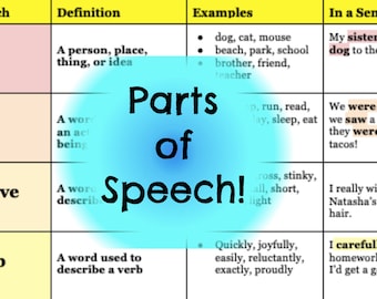 Parts of Speech Reference Sheet, Examples of Parts of Speech, Grammar Vocab Support