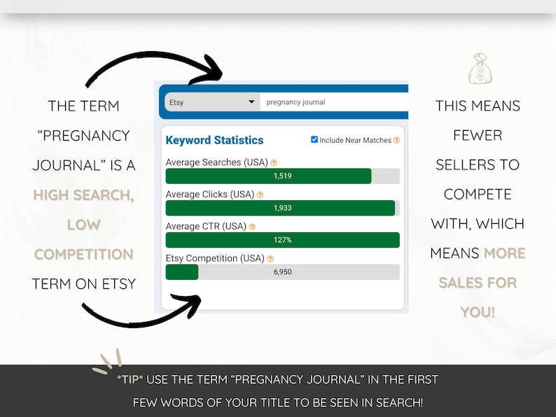 May include: A screenshot of Etsy search results for the term "pregnancy journal". The results show that the term has a high search volume and low competition, meaning there are fewer sellers competing for the same keywords. The image includes a tip to use the term "pregnancy journal" in the first few words of a listing title to improve visibility in search results.