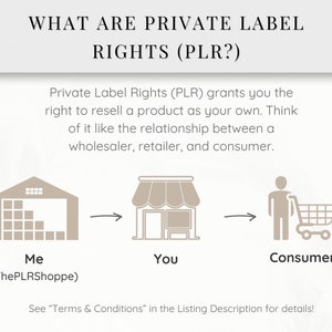 May include: Diagram explaining Private Label Rights (PLR) with three icons: a warehouse, a store, and a person with a shopping cart. The text explains that PLR grants the right to resell a product as your own, like the relationship between a wholesaler, retailer, and consumer.