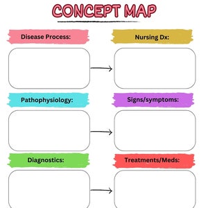 Nursing Concept Map-Disease Processes