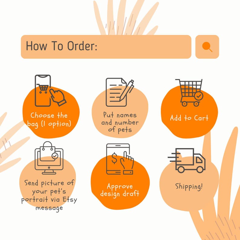 May include: Orange and white illustrated guide on how to order a custom pet portrait bag. The steps include choosing the bag, adding names and number of pets, adding to cart, sending a picture of the pet, approving the design draft, and shipping.