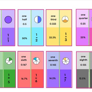 May include: A visual representation of fractions, showing a circle divided into different parts, with corresponding decimal and percentage values. The fractions include one whole, one half, one third, one quarter, one fifth, one sixth, one seventh, and one eighth.