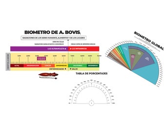 Może przedstawiać: Diagram zatytułowany "Biometro de A. Bovis" przedstawia skalę z napisami "Letal", "Degeneracion", "Cancer", "Enfermedad", "Saludable" i "Bioenergia" wraz z odpowiadającymi im liczbami. Diagram zawiera również kątomierz oznaczony jako "Tabla de Porcentajes" oraz wykres kołowy zatytułowany "Biometro Global".