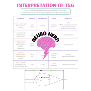 May include: A medical diagram with the text "Interpretation of TEG" at the top. The diagram includes a table with TEG values, normal and abnormal ranges, causes, and treatments. A pink brain graphic with the words "Neuro Nerd" is in the center. A graph is at the bottom.