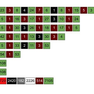 May include: A data table with rows and columns, displaying numerical data in green, red, black, and white blocks. The table includes labels such as "Row 115 [RS]" and "Total:" with corresponding sums.