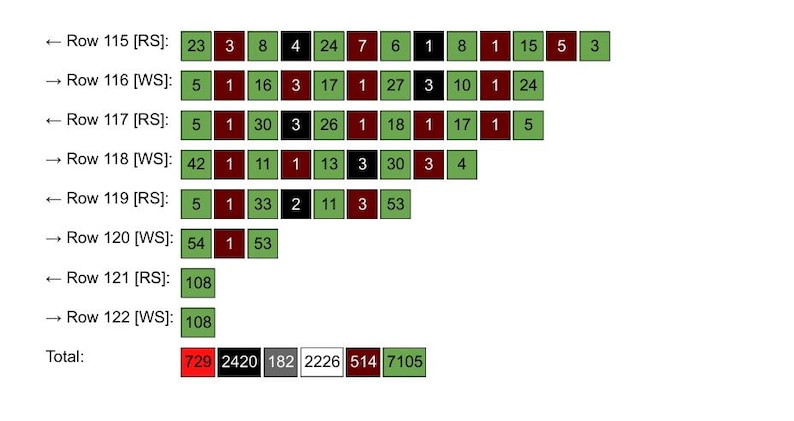 May include: A data table with rows and columns, displaying numerical data in green, red, black, and white blocks. The table includes labels such as "Row 115 [RS]" and "Total:" with corresponding sums.