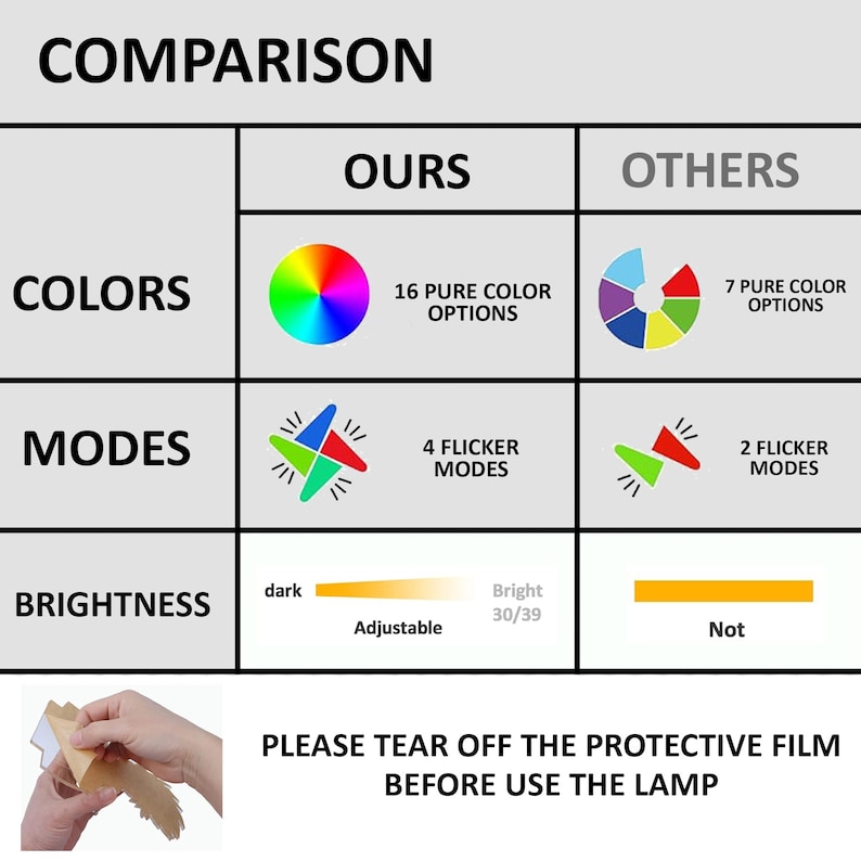 May include: Comparison chart showing features of a lamp. The chart compares the lamp's color options, modes, and brightness. The lamp has 16 pure color options, 4 flicker modes, and adjustable brightness. The other lamp has 7 pure color options, 2 flicker modes, and non-adjustable brightness. The chart also includes the text "PLEASE TEAR OFF THE PROTECTIVE FILM BEFORE USE THE LAMP."