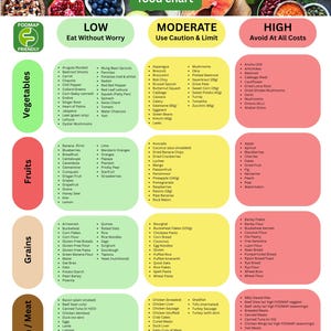 Fod Map Futterkarte | IBS Food List | Reizdarm Ernährungsratgeber | Sensible Lebensmittel, die zu vermeiden sind | FODPLAN Mahlzeitenplaner | Essen gehen mit IBS
