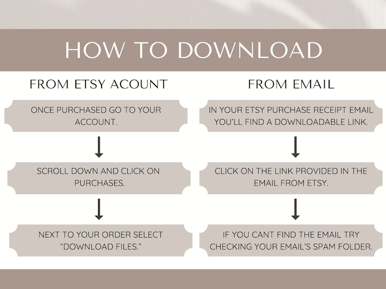 Op de afbeelding: Een diagram met instructies over het downloaden van digitale bestanden van Etsy. Het diagram laat twee manieren zien om bestanden te downloaden: via je Etsy-account en via je e-mail. De stappen worden uitgelegd in een reeks vakken met pijlen.