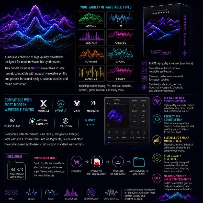 May include: A promotional graphic for a wavetable synthesizer bundle. The image features a variety of waveform graphics in vibrant colors, along with text describing the product's features, compatibility, and included wavetables. The bundle includes 84,873 wavetables in .wav format.