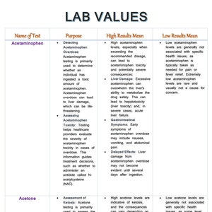 Puede incluir: Una tabla con fondo blanco y texto negro que explica el significado de los niveles altos y bajos de acetaminofén y acetona en un análisis de sangre. La tabla tiene el título "VALORES DE LABORATORIO".