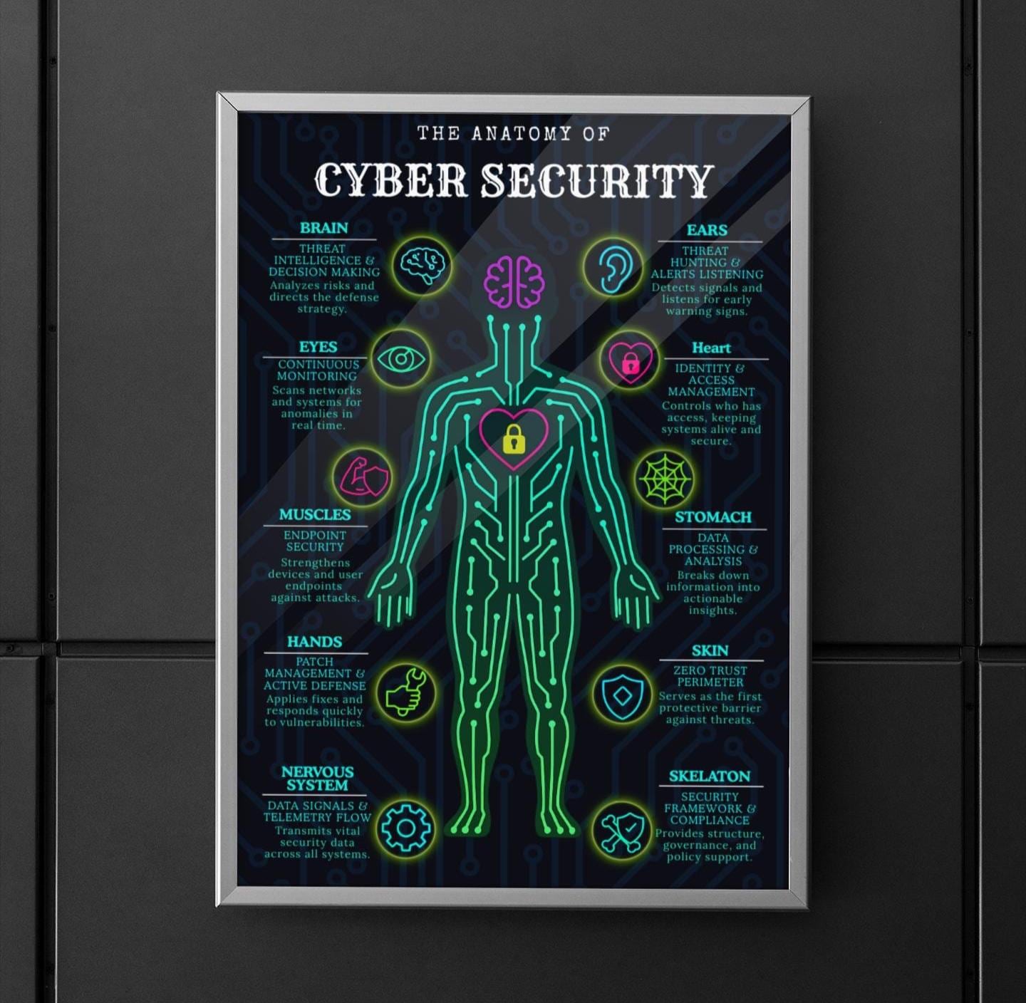 The Anatomy of Cyber Security Poster | Cybersecurity Wall Art | Ethical ...