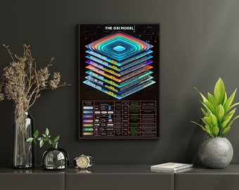 Może przedstawiać: Kolorowa infografika przedstawiająca siedem warstw modelu OSI sieci komputerowych. Plakat zawiera schemat warstwowy z etykietami dla każdej warstwy oraz tabelę z opisami, funkcjami i rodzajami protokołów.