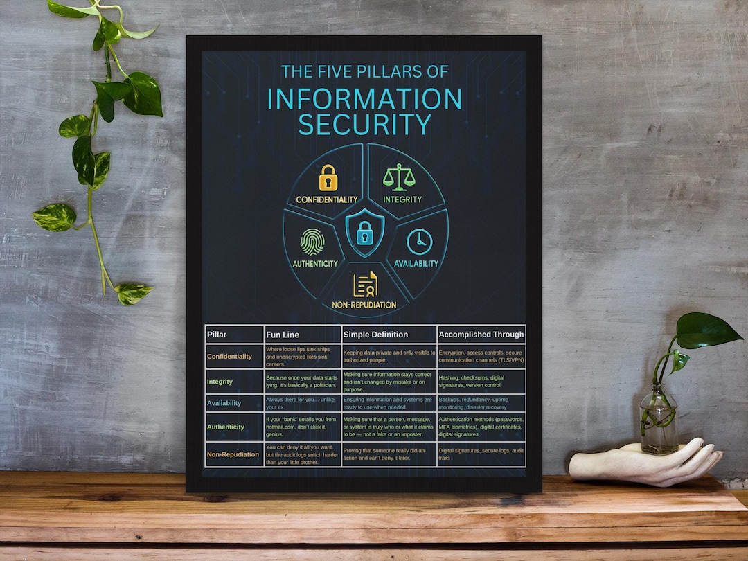 Five Pillars of Information Security Poster | Cybersecurity Wall Art ...