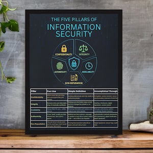 May include: A framed poster with the title "The Five Pillars of Information Security" in teal and white. The graphic includes icons for confidentiality, integrity, availability, authenticity, and non-repudiation. The poster is on a wooden surface.
