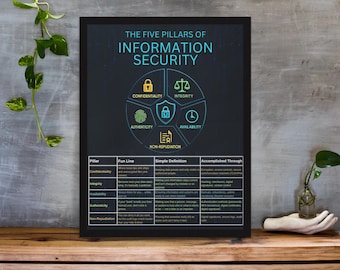 Five Pillars of Information Security Poster | Cybersecurity Wall Art | Infosec Study Print | SOC Analyst Decor | Digital Download