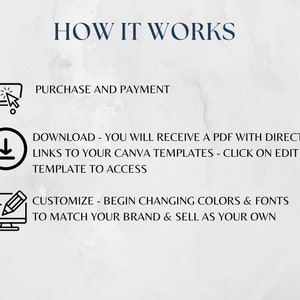May include: A diagram explaining how to purchase, download, and customize Canva templates. The diagram includes icons for a shopping cart, a download arrow, and a computer with a pencil.