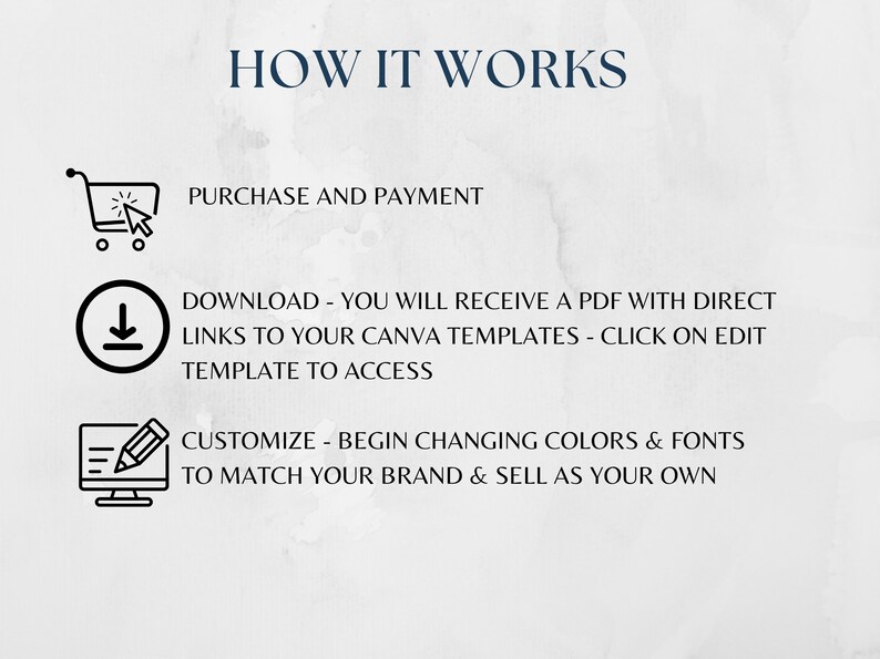 May include: A diagram explaining how to purchase, download, and customize Canva templates. The diagram includes icons for a shopping cart, a download arrow, and a computer with a pencil.