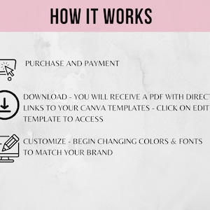 May include: A diagram explaining how to use Canva templates. The steps are: purchase and payment, download a PDF with direct links to Canva templates, and customize the templates by changing colors and fonts to match your brand.