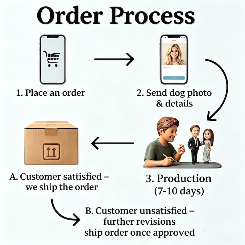 May include: An illustrated order process graphic. Steps include placing an order on a phone, sending a dog photo, production (7-10 days), and shipping the order. A cardboard box and a customer satisfaction flow are also shown.
