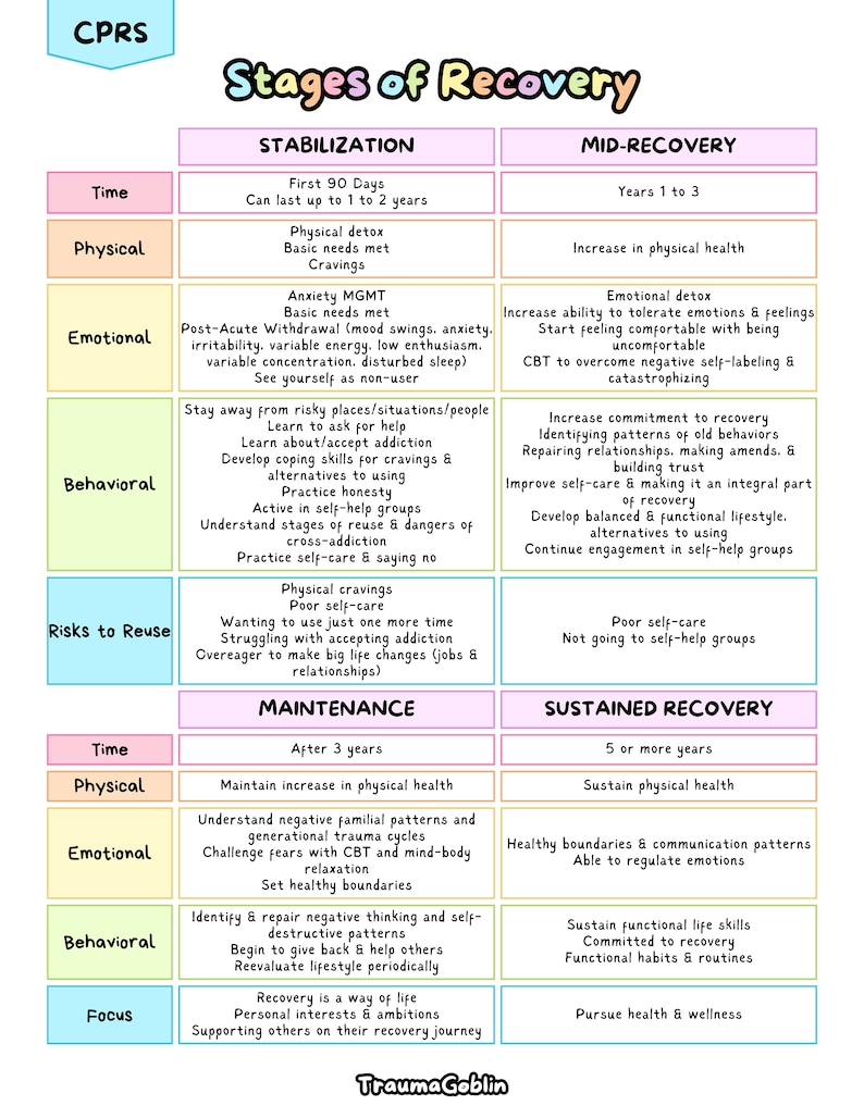 Stages of Recovery for Peer and Recoveree | CPRS | Certified Recovery ...