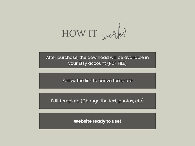 May include: A graphic with the text "HOW IT work?" and four steps to create a website using a Canva template. The steps are: 1. After purchase, the download will be available in your Etsy account (PDF FILE). 2. Follow the link to Canva template. 3. Edit template (Change the text, photos, etc). 4. Website ready to use!