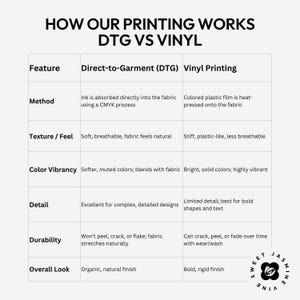 May include: A comparison chart titled "HOW OUR PRINTING WORKS DTG VS VINYL" details the differences between Direct-to-Garment (DTG) and Vinyl printing methods. The chart includes features like method, texture, colour vibrancy, detail, durability, and overall look.