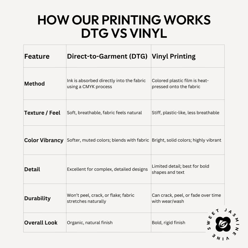 May include: A comparison chart titled "HOW OUR PRINTING WORKS DTG VS VINYL" details the differences between Direct-to-Garment (DTG) and Vinyl printing methods. The chart includes features like method, texture, colour vibrancy, detail, durability, and overall look.