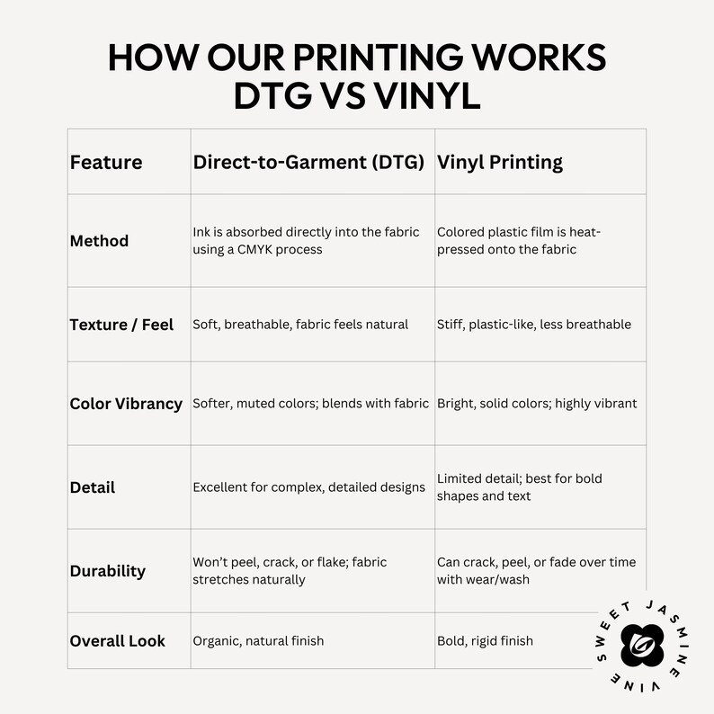 May include: A comparison chart titled "HOW OUR PRINTING WORKS DTG VS VINYL" details the differences between Direct-to-Garment (DTG) and Vinyl printing methods. The chart includes features, methods, texture, color vibrancy, detail, durability, and overall look.